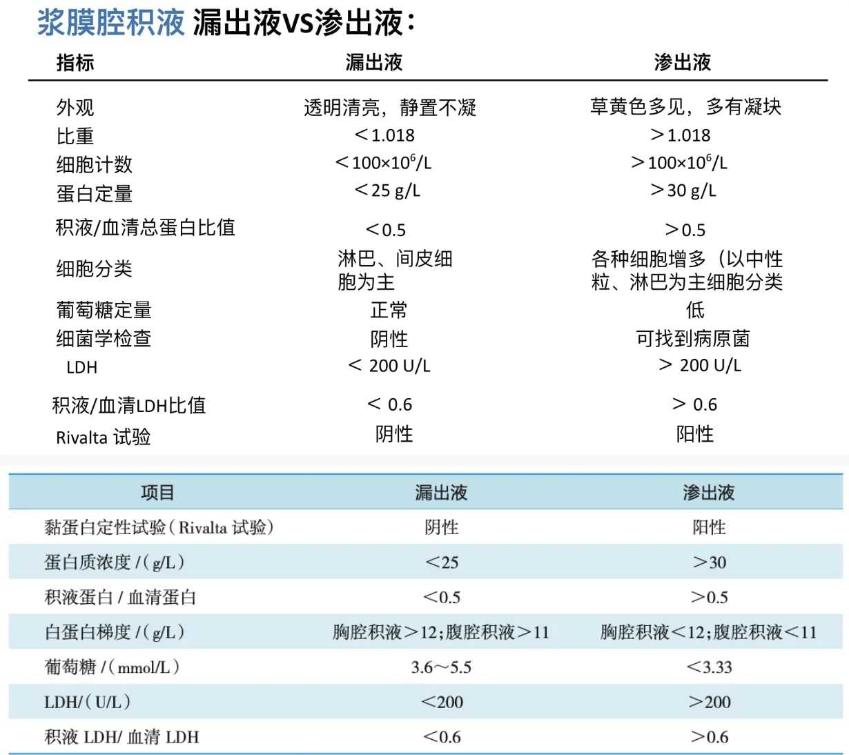 漏出液与渗出液外观、鉴别